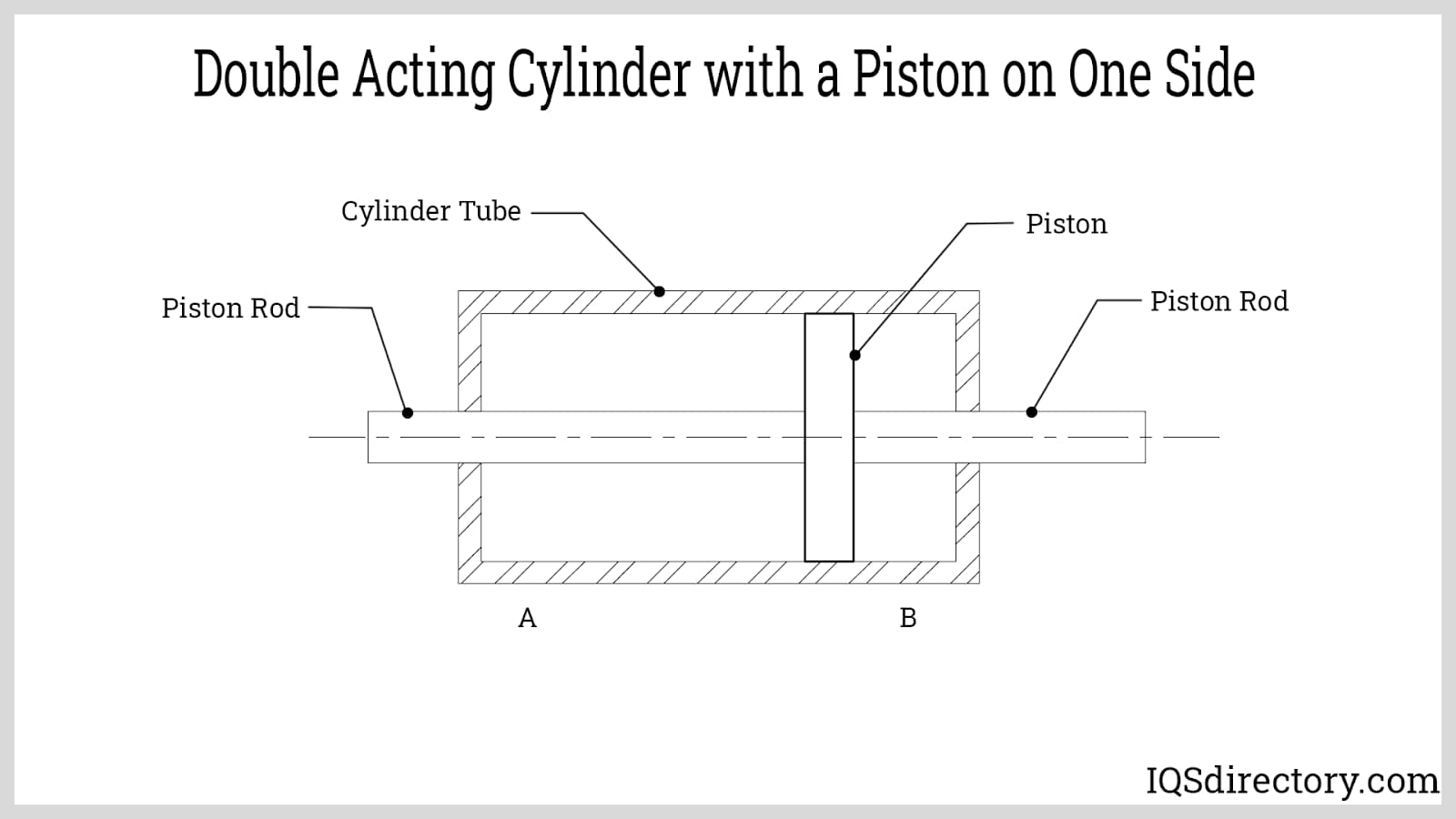 Double-Acting Cylinder with a Piston on Both Sides