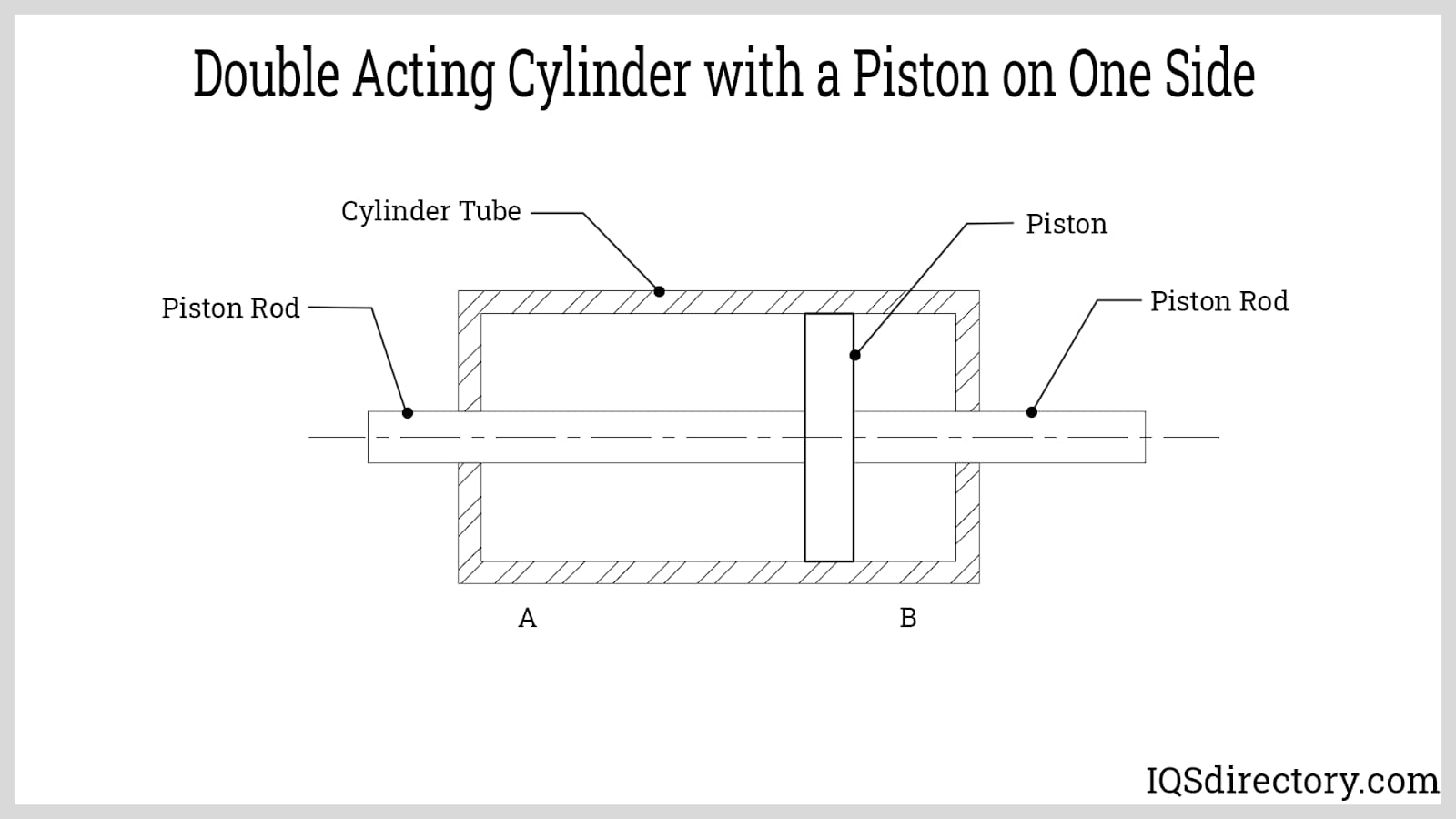 Double-Acting Cylinder with a Piston on Both Sides Double-Acting Cylinder with a Piston on Both Sides
