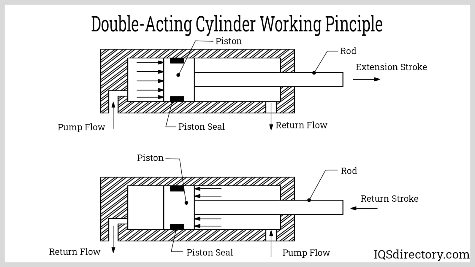 Double-Acting Cylinder Working Principle