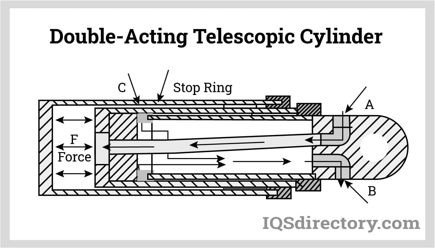 Double-Acting Telescopic Cylinder