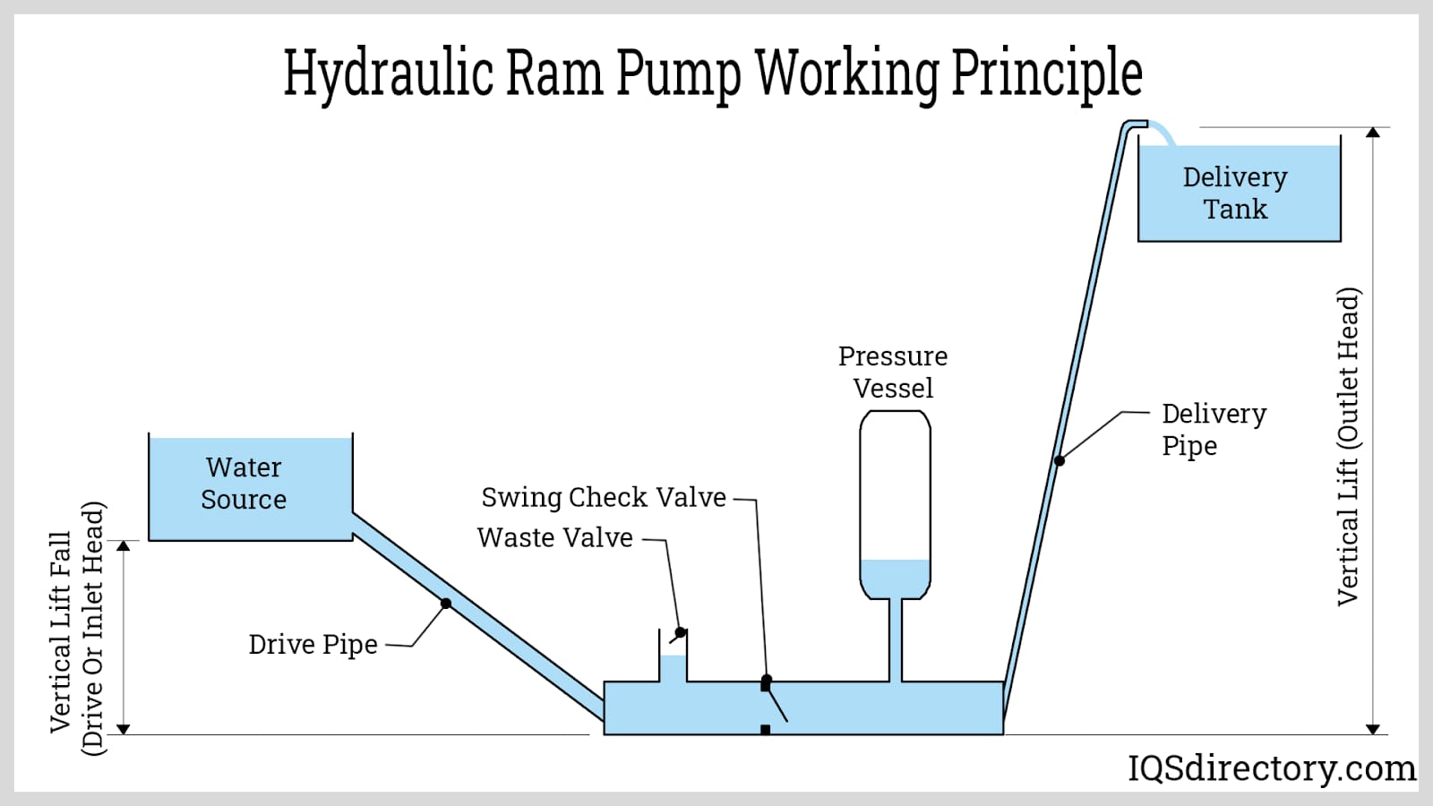Hydraulic Ram Pump Working Principle